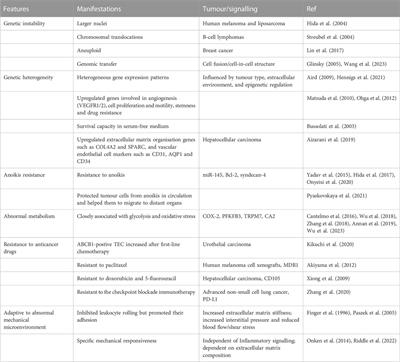 Tumour associated endothelial cells: origin, characteristics and role in metastasis and anti-angiogenic resistance